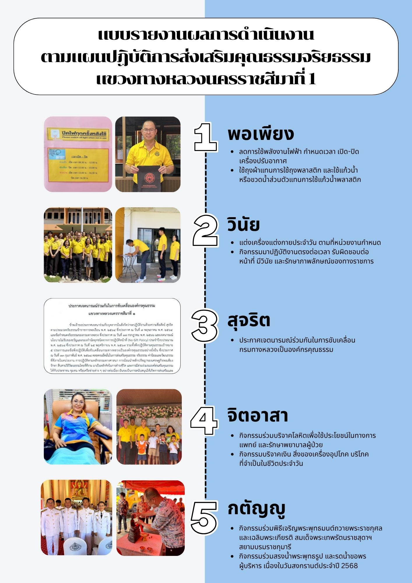 แบบรายงานผลการดำเนินงานตามแผนปฏิบัติการส่งเสริมคุณธรรมจริยธรรม แขวงทางหลวงนครราชสีมาที่ 1 ปีงบประมาณ พ.ศ.2568